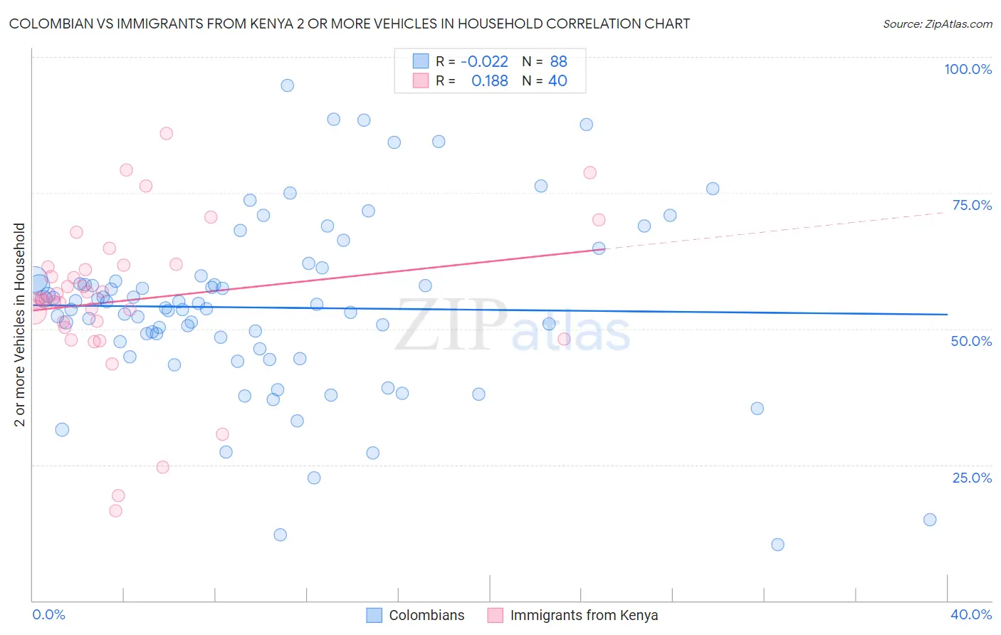 Colombian vs Immigrants from Kenya 2 or more Vehicles in Household