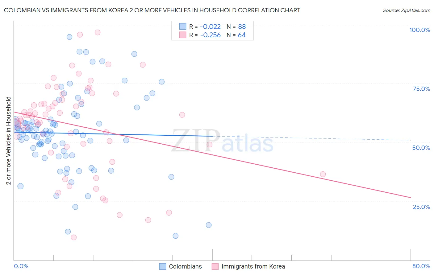 Colombian vs Immigrants from Korea 2 or more Vehicles in Household