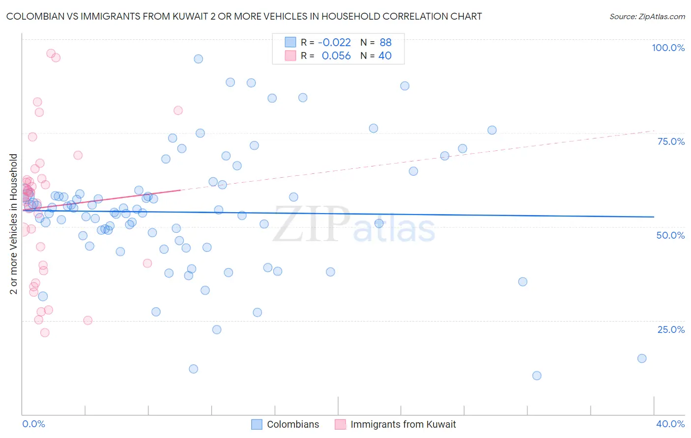 Colombian vs Immigrants from Kuwait 2 or more Vehicles in Household
