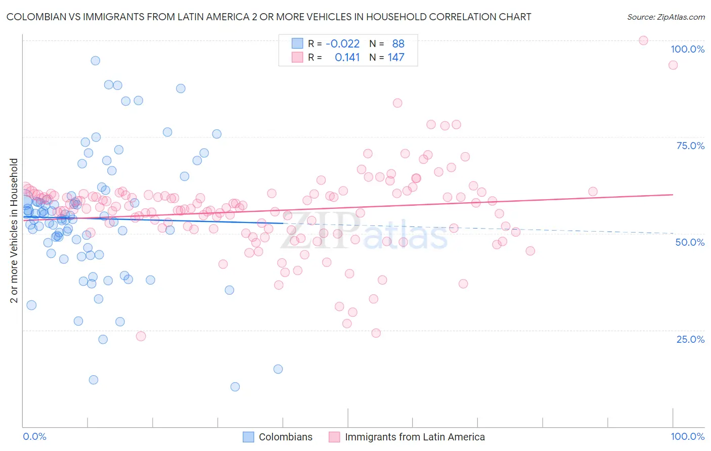 Colombian vs Immigrants from Latin America 2 or more Vehicles in Household
