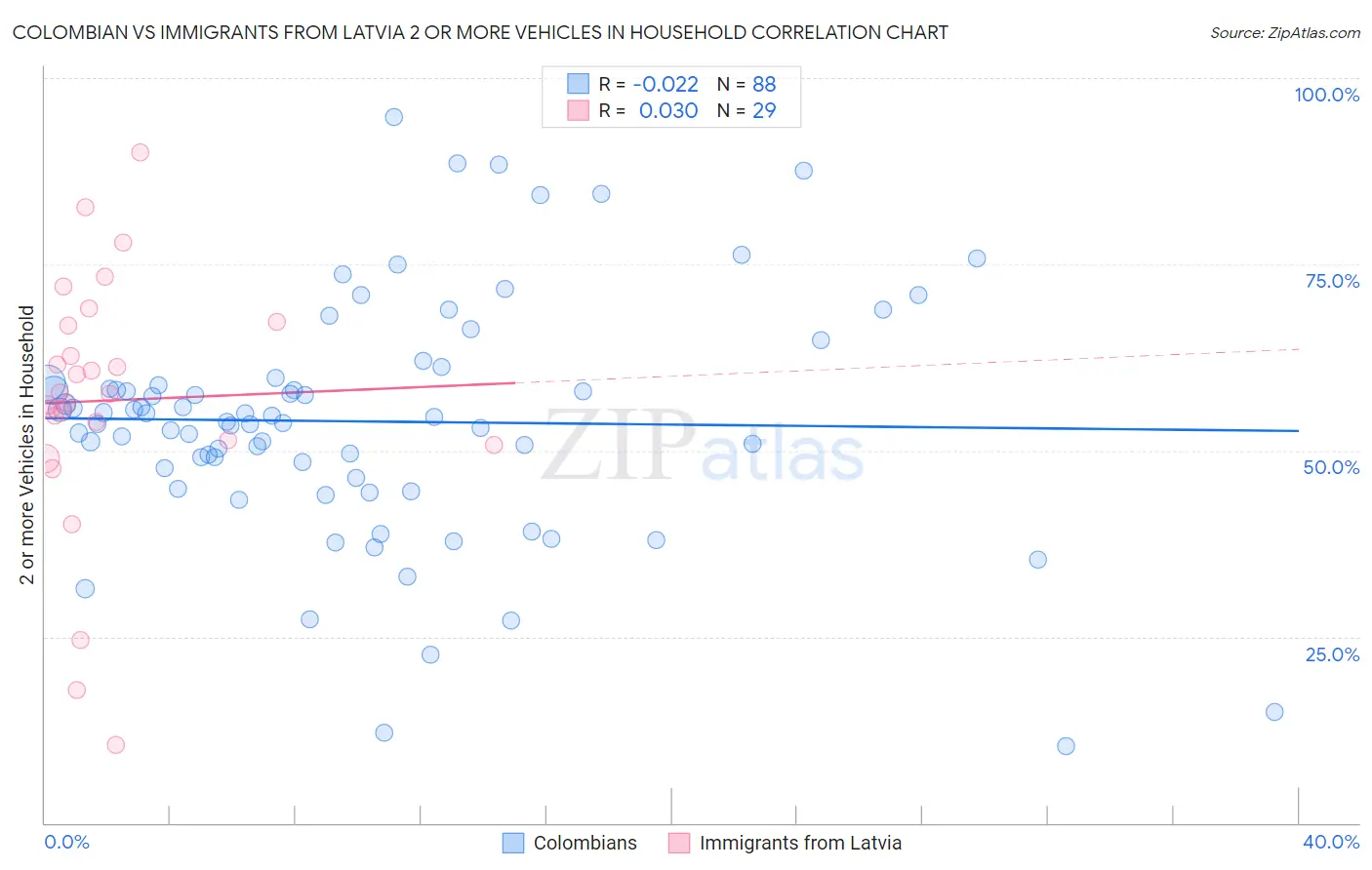 Colombian vs Immigrants from Latvia 2 or more Vehicles in Household