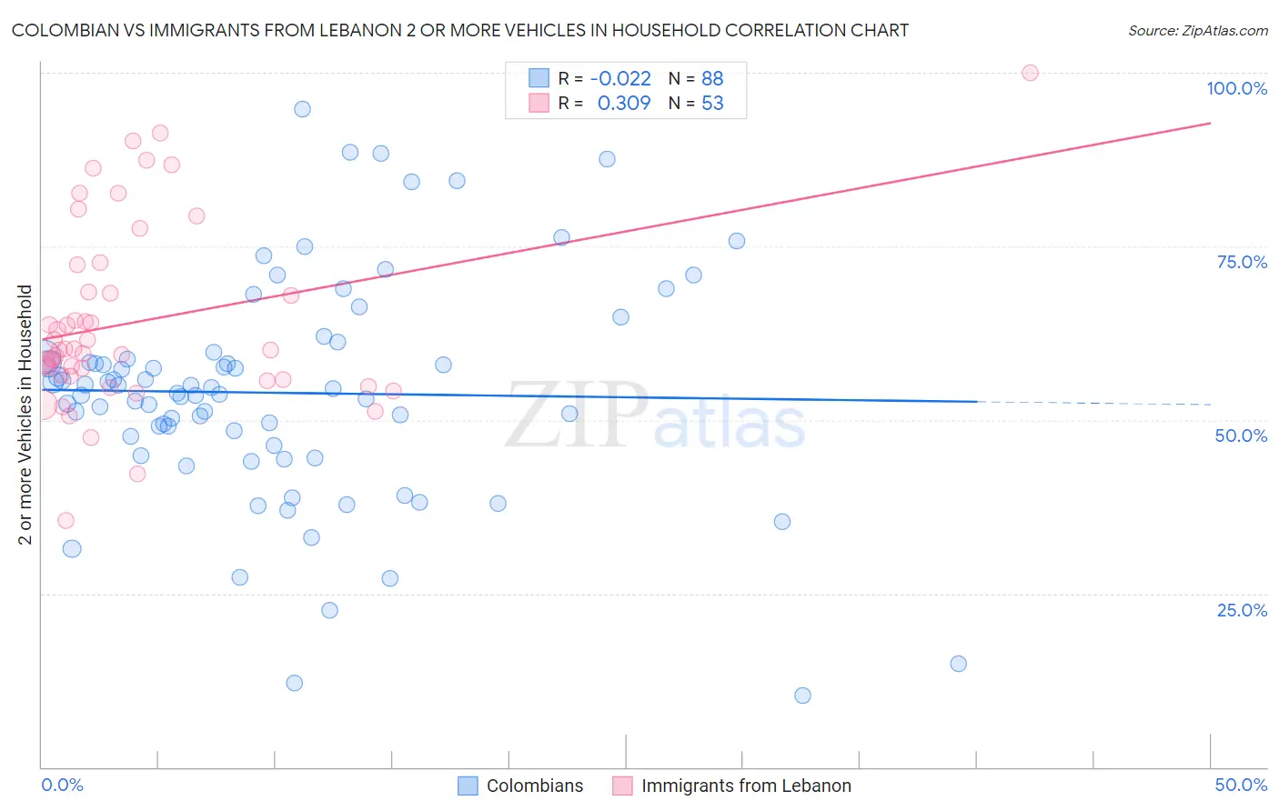Colombian vs Immigrants from Lebanon 2 or more Vehicles in Household
