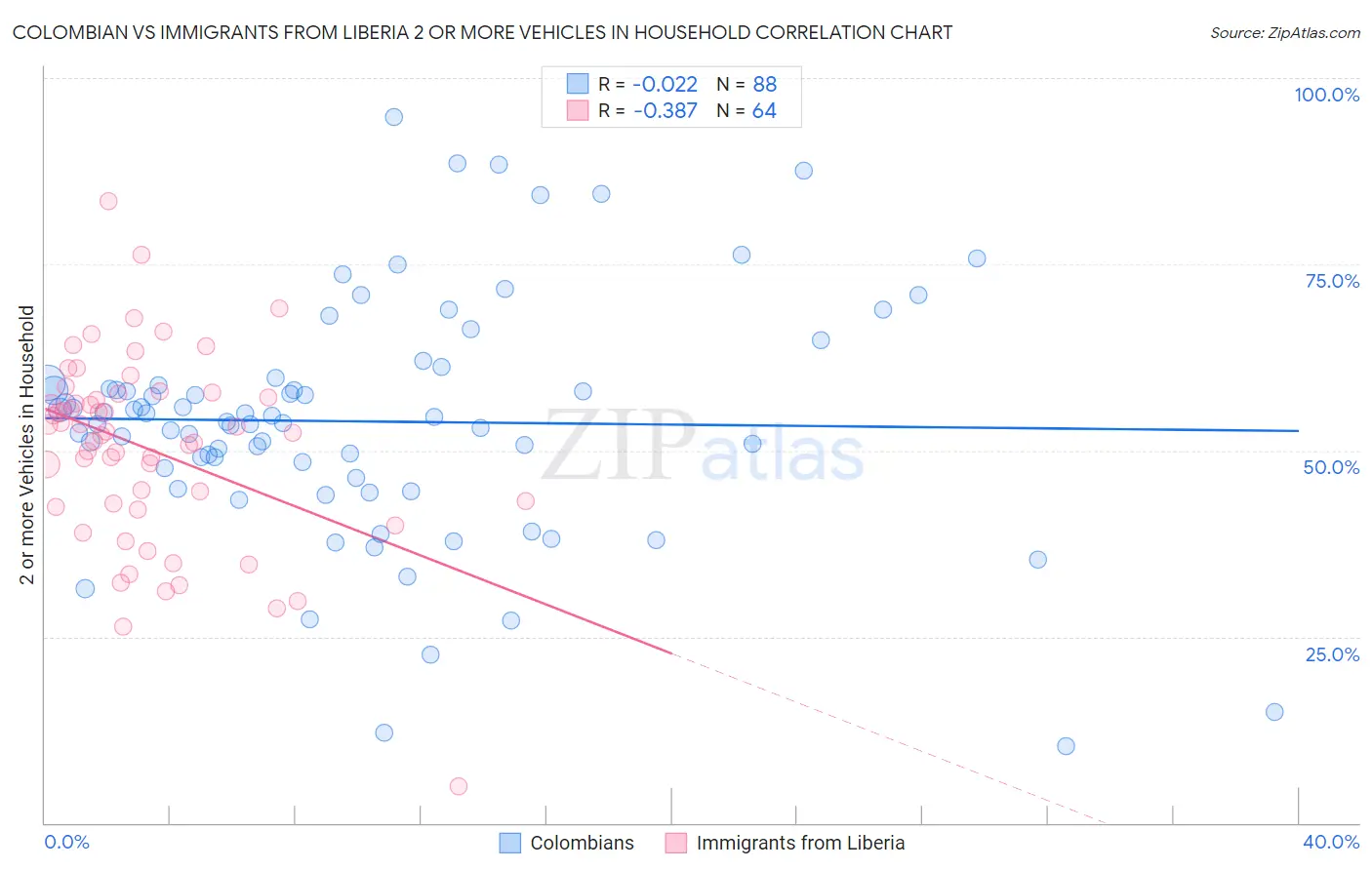 Colombian vs Immigrants from Liberia 2 or more Vehicles in Household