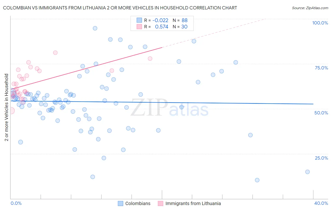 Colombian vs Immigrants from Lithuania 2 or more Vehicles in Household
