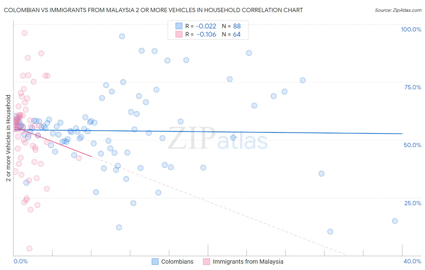 Colombian vs Immigrants from Malaysia 2 or more Vehicles in Household