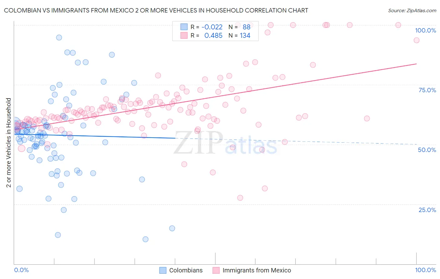 Colombian vs Immigrants from Mexico 2 or more Vehicles in Household