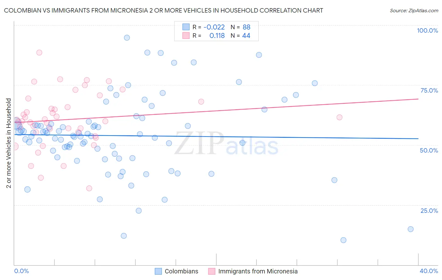 Colombian vs Immigrants from Micronesia 2 or more Vehicles in Household