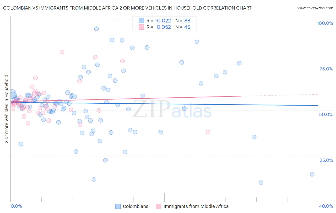 Colombian vs Immigrants from Middle Africa 2 or more Vehicles in Household