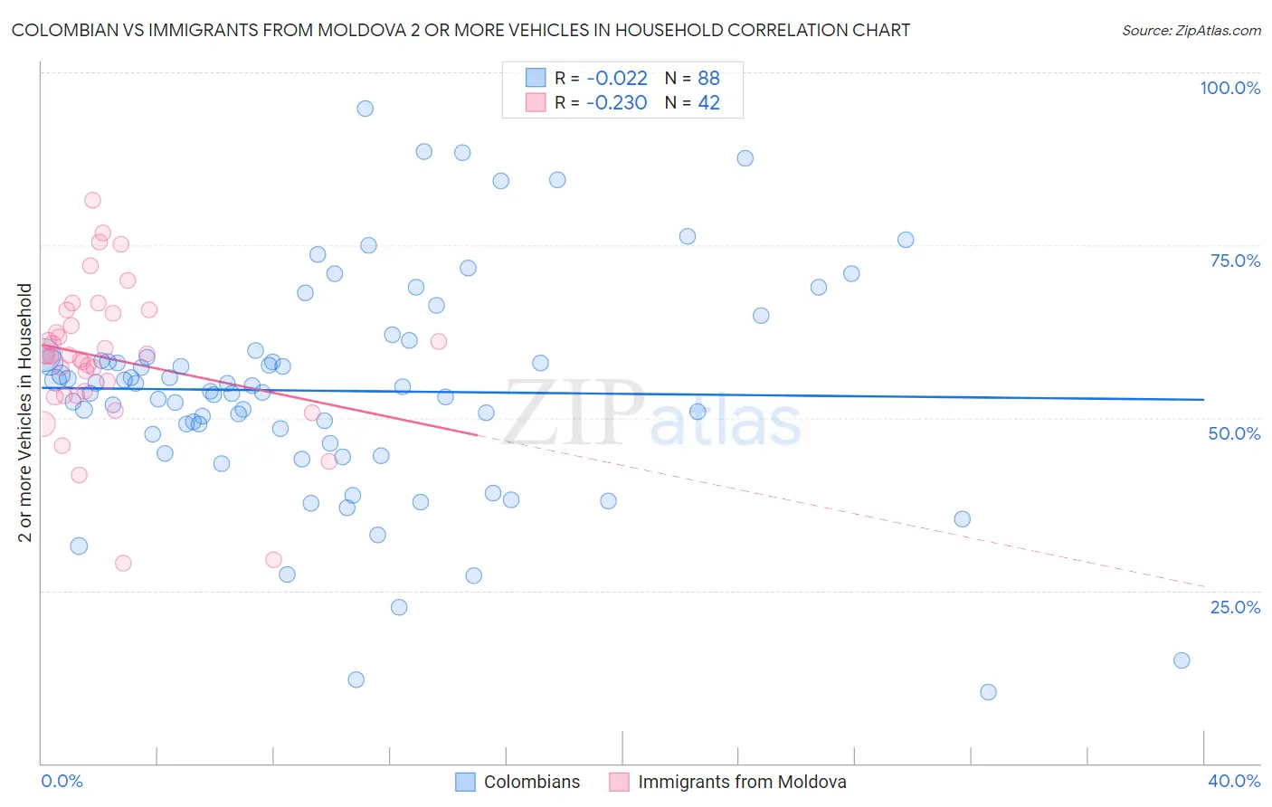 Colombian vs Immigrants from Moldova 2 or more Vehicles in Household