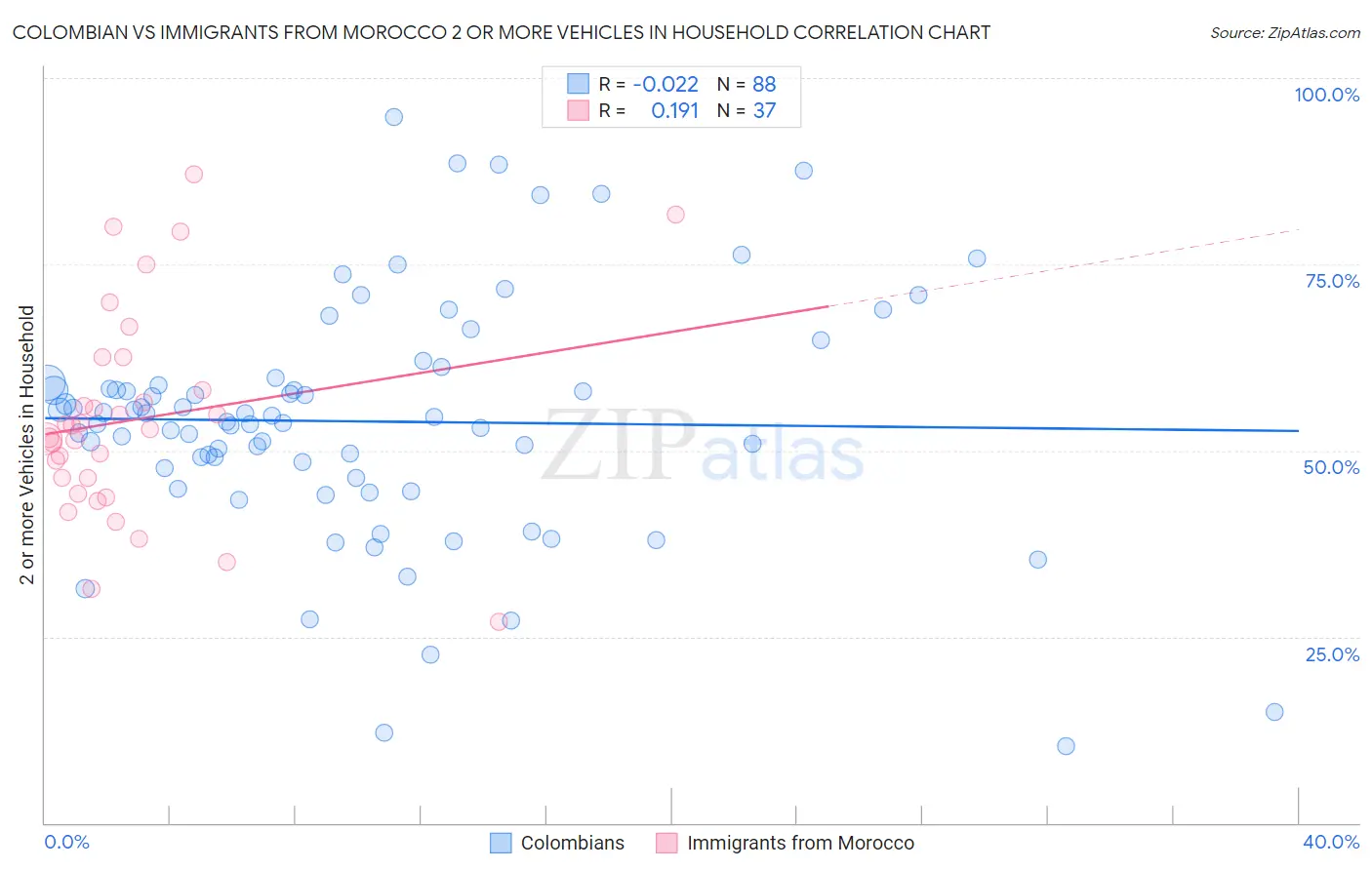 Colombian vs Immigrants from Morocco 2 or more Vehicles in Household