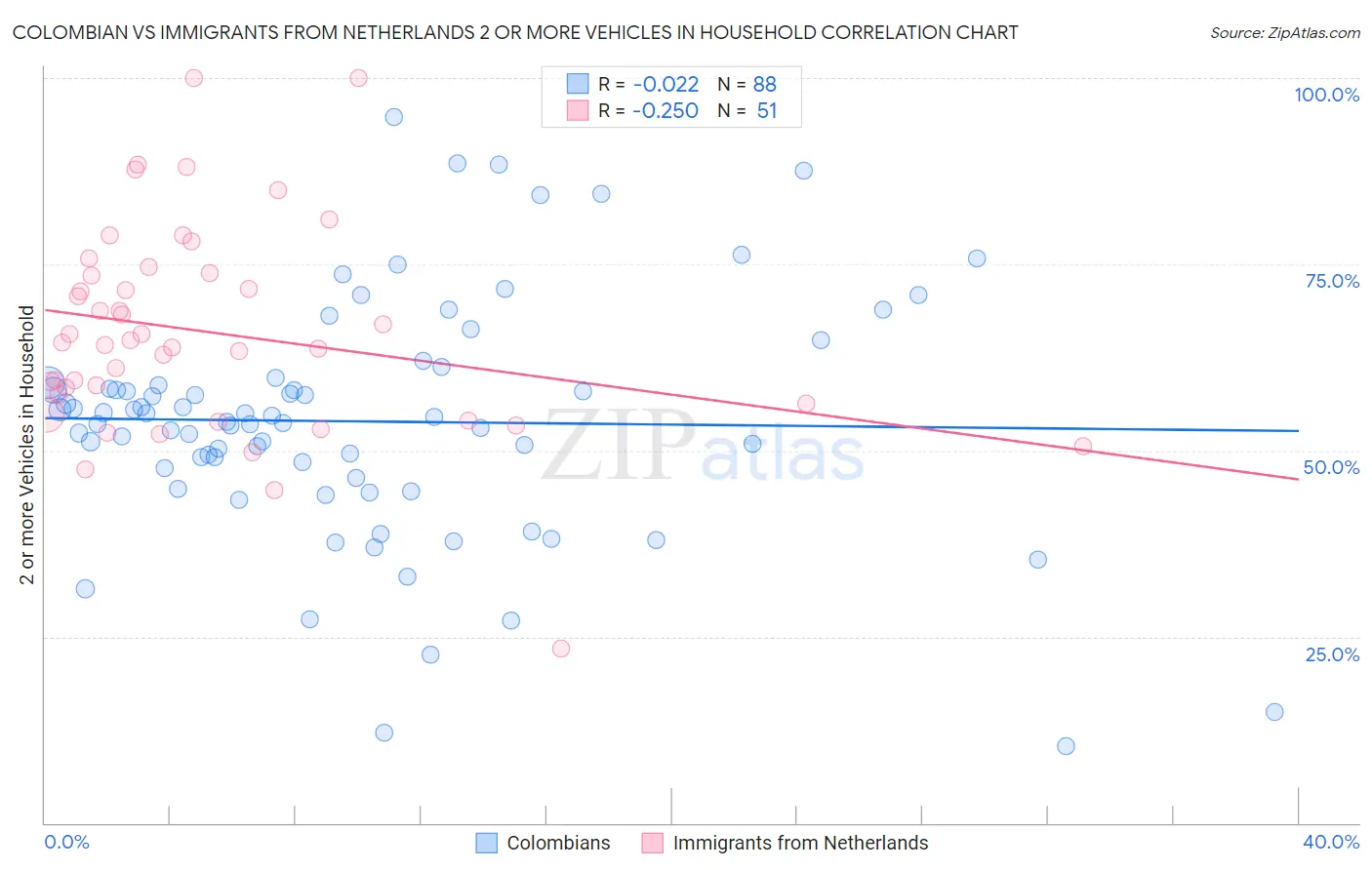 Colombian vs Immigrants from Netherlands 2 or more Vehicles in Household