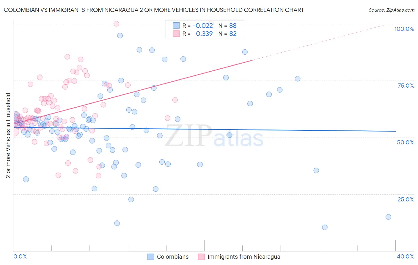 Colombian vs Immigrants from Nicaragua 2 or more Vehicles in Household