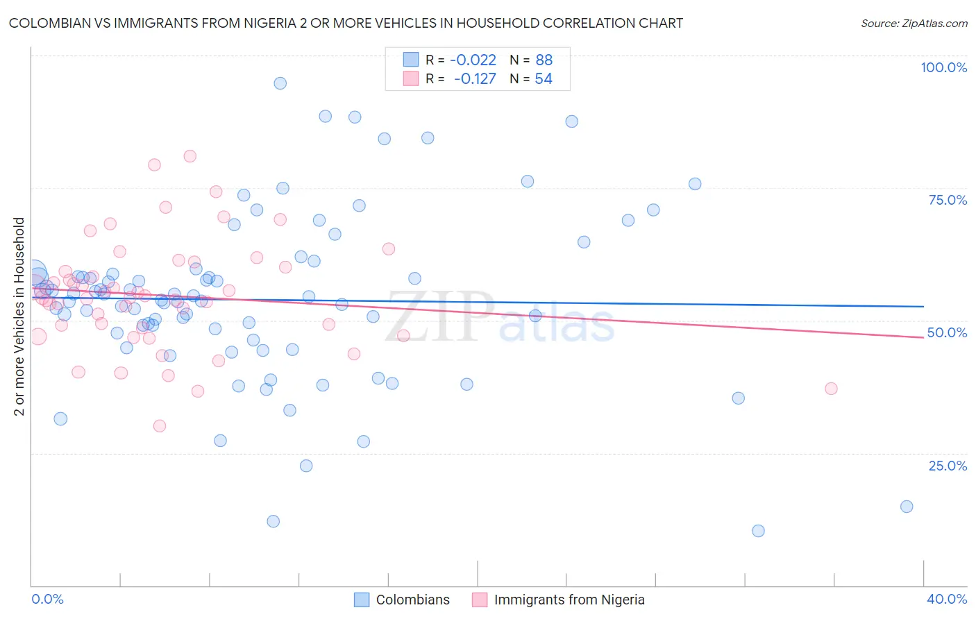 Colombian vs Immigrants from Nigeria 2 or more Vehicles in Household