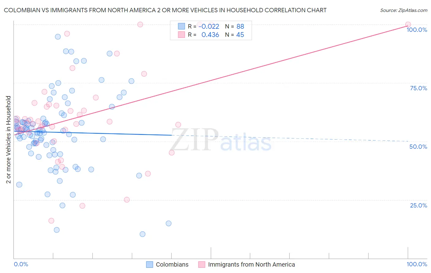 Colombian vs Immigrants from North America 2 or more Vehicles in Household