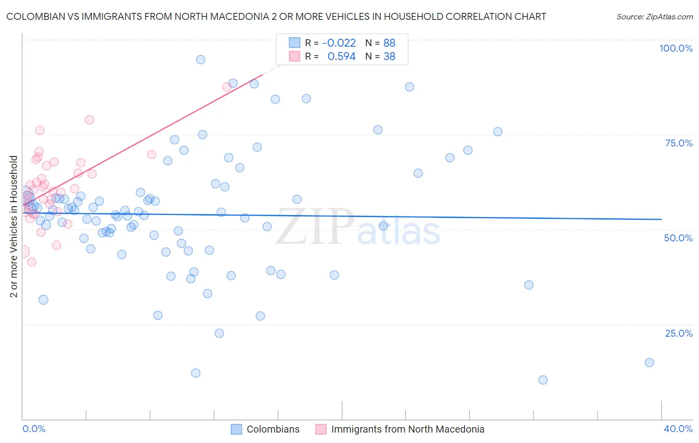 Colombian vs Immigrants from North Macedonia 2 or more Vehicles in Household