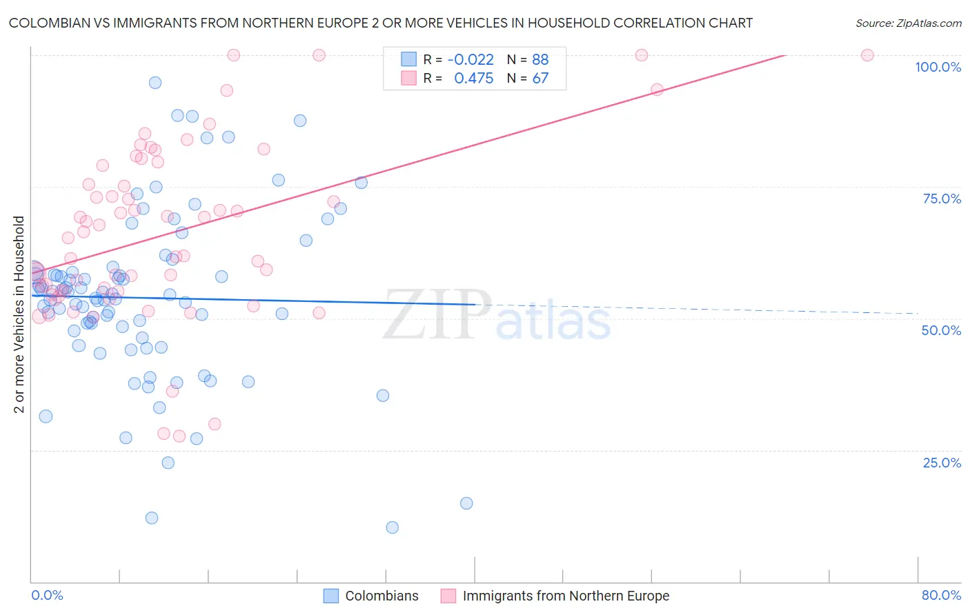 Colombian vs Immigrants from Northern Europe 2 or more Vehicles in Household