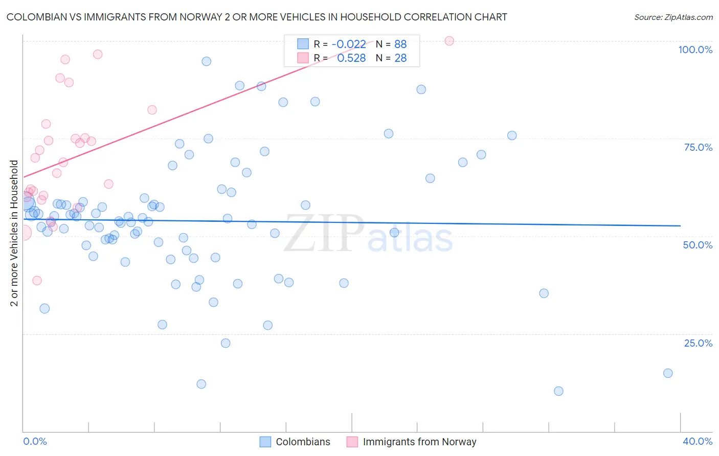 Colombian vs Immigrants from Norway 2 or more Vehicles in Household