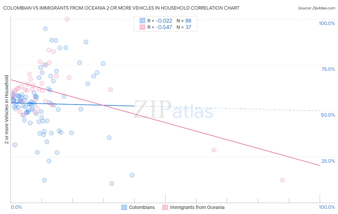 Colombian vs Immigrants from Oceania 2 or more Vehicles in Household