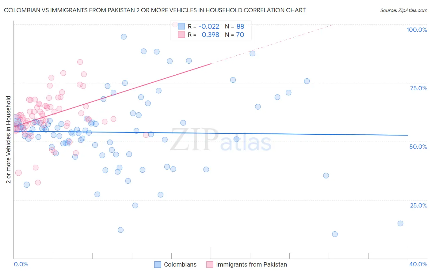 Colombian vs Immigrants from Pakistan 2 or more Vehicles in Household