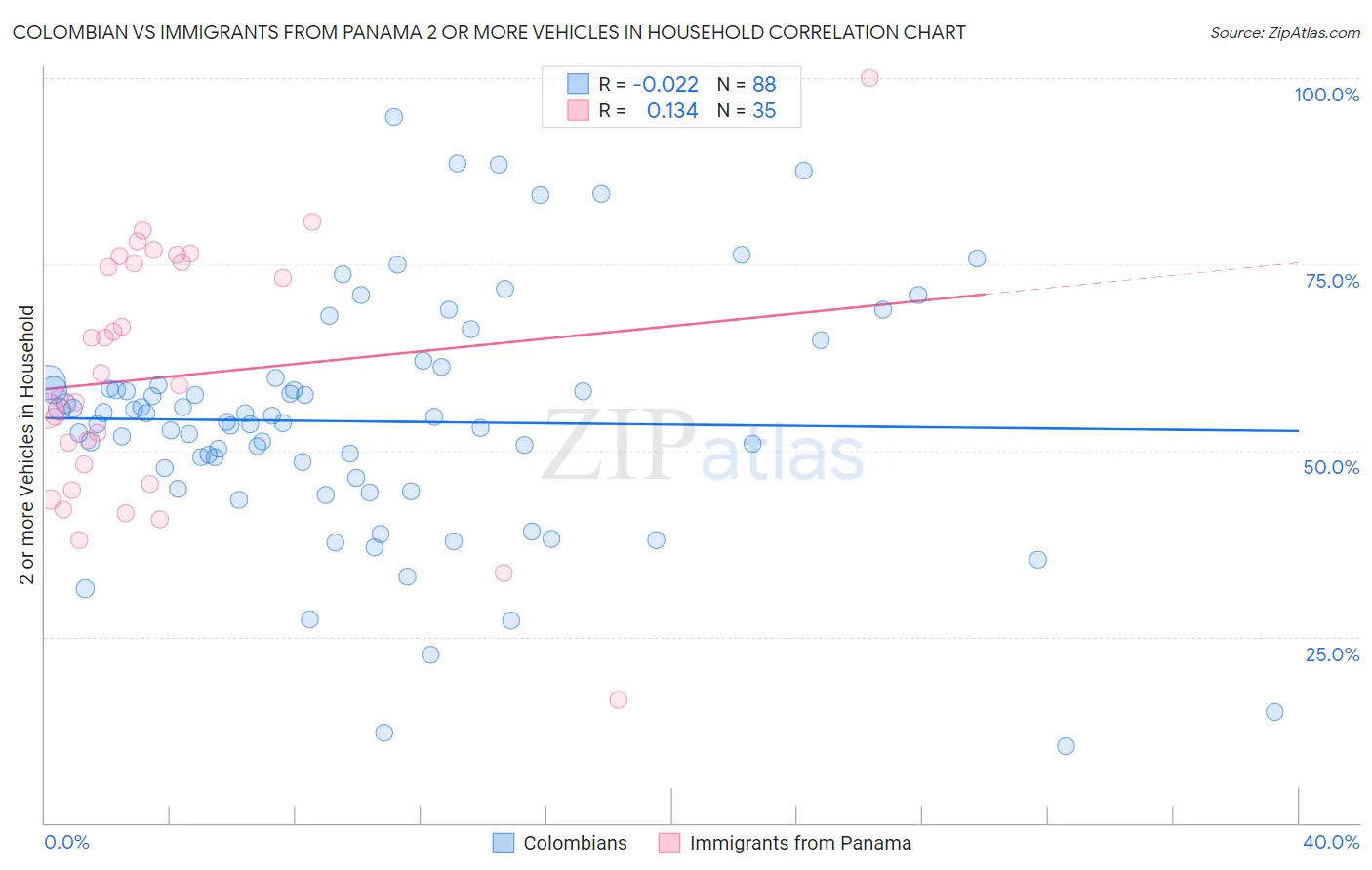 Colombian vs Immigrants from Panama 2 or more Vehicles in Household
