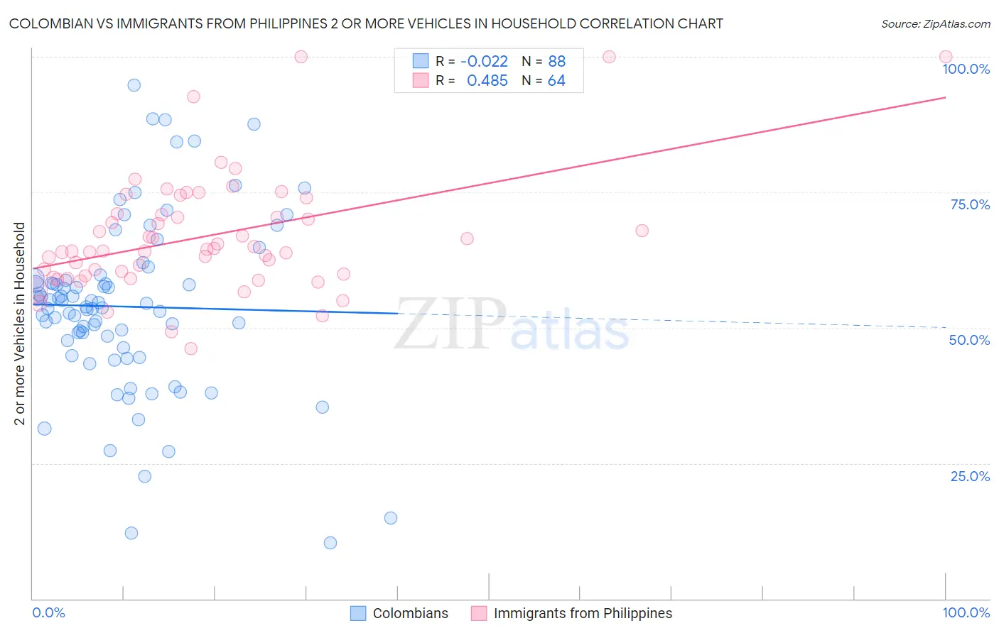 Colombian vs Immigrants from Philippines 2 or more Vehicles in Household