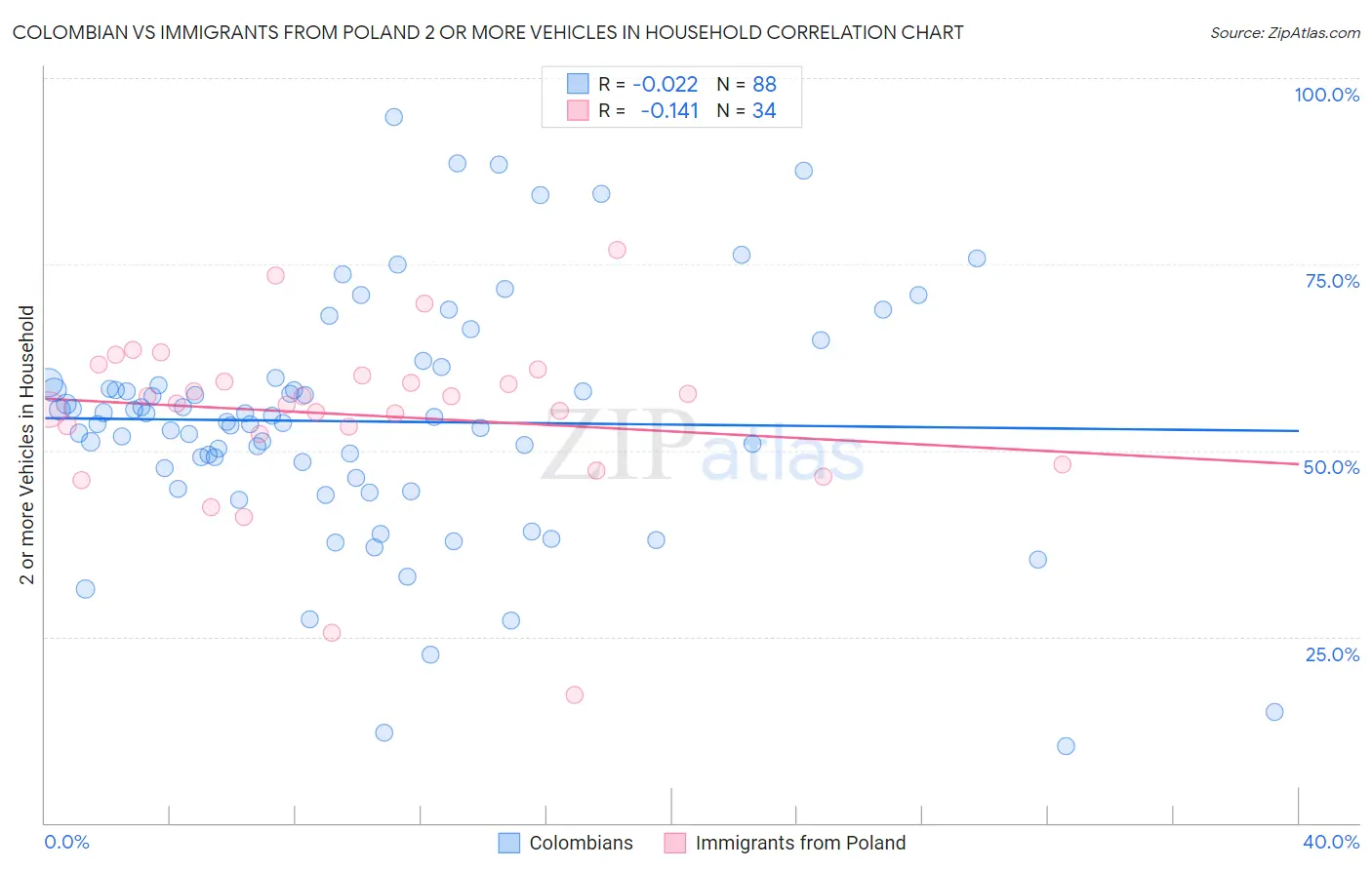 Colombian vs Immigrants from Poland 2 or more Vehicles in Household
