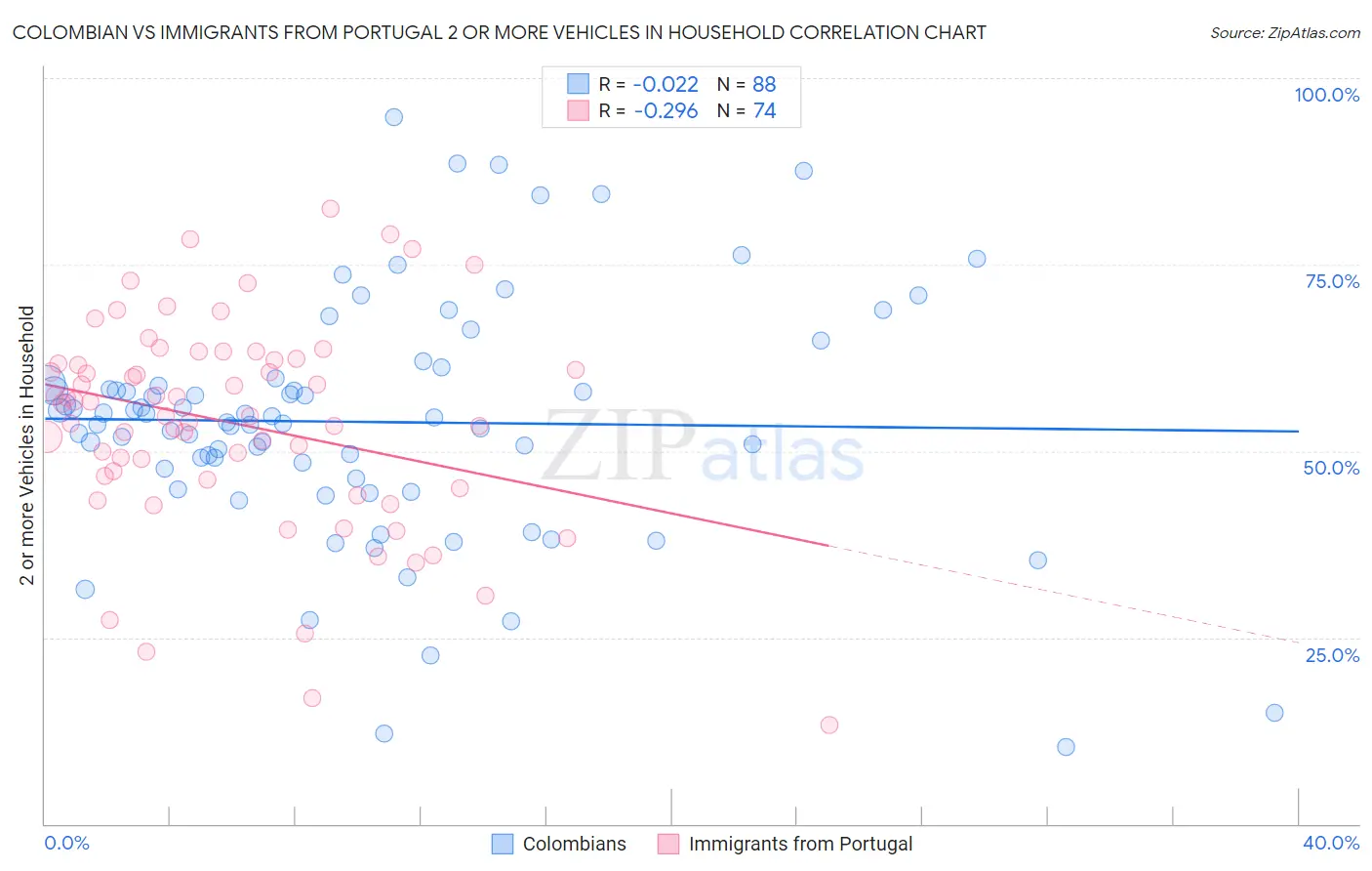 Colombian vs Immigrants from Portugal 2 or more Vehicles in Household
