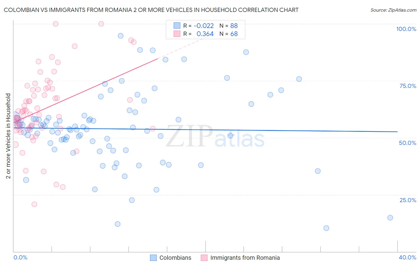 Colombian vs Immigrants from Romania 2 or more Vehicles in Household