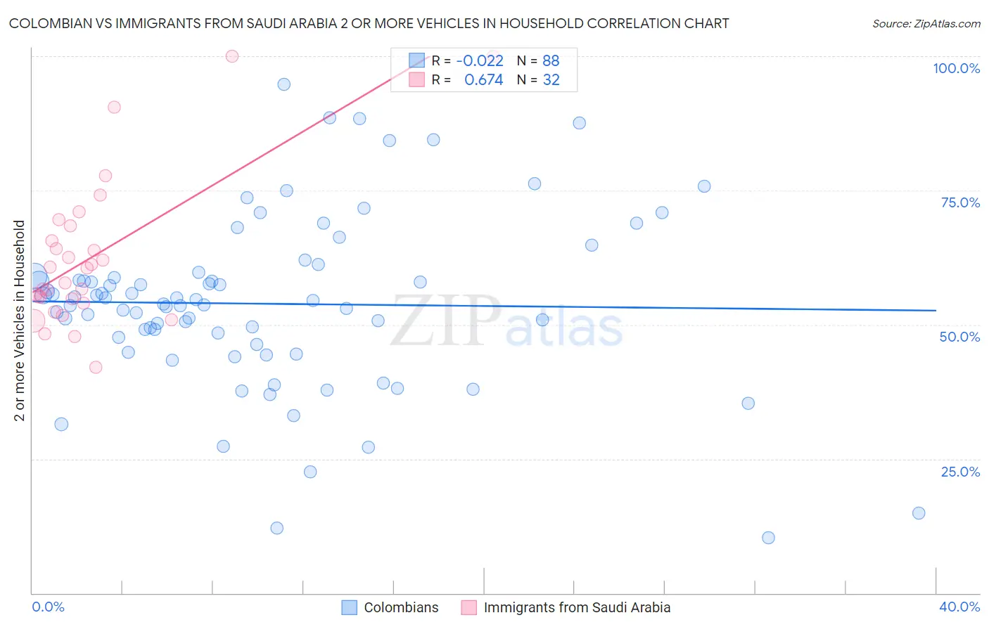 Colombian vs Immigrants from Saudi Arabia 2 or more Vehicles in Household