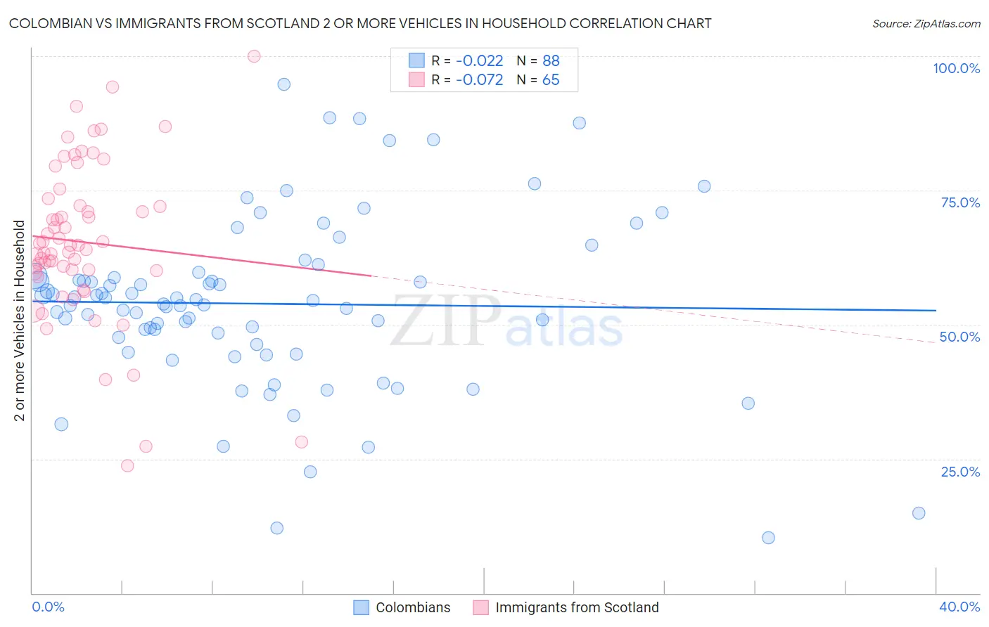Colombian vs Immigrants from Scotland 2 or more Vehicles in Household