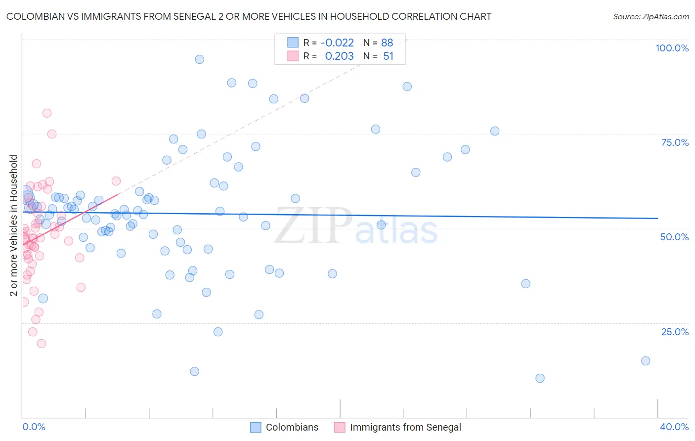 Colombian vs Immigrants from Senegal 2 or more Vehicles in Household