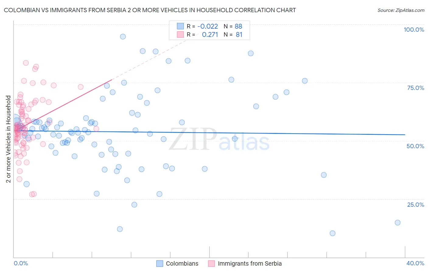 Colombian vs Immigrants from Serbia 2 or more Vehicles in Household