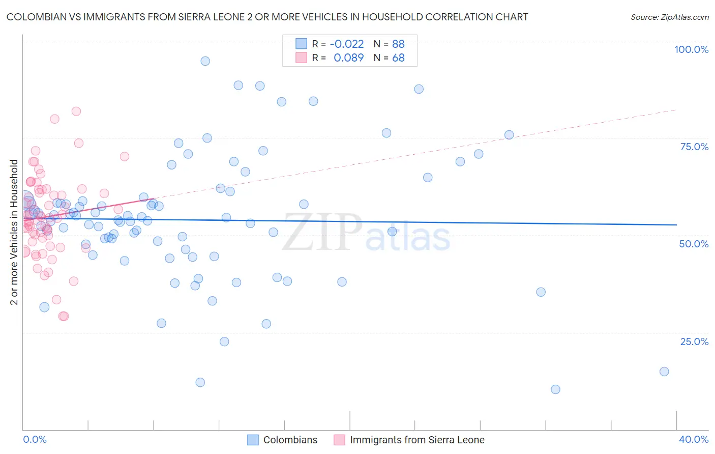 Colombian vs Immigrants from Sierra Leone 2 or more Vehicles in Household