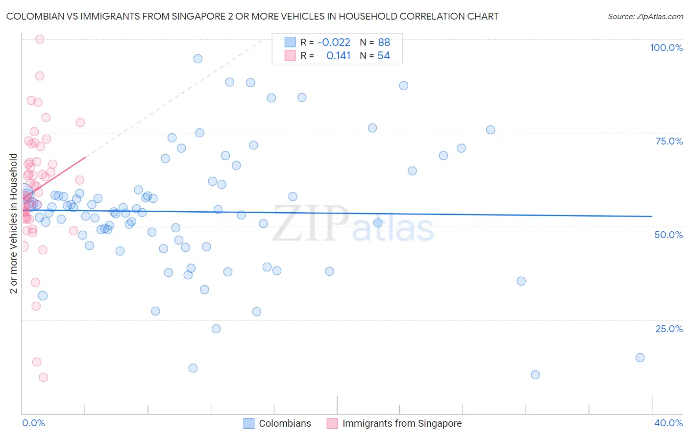 Colombian vs Immigrants from Singapore 2 or more Vehicles in Household