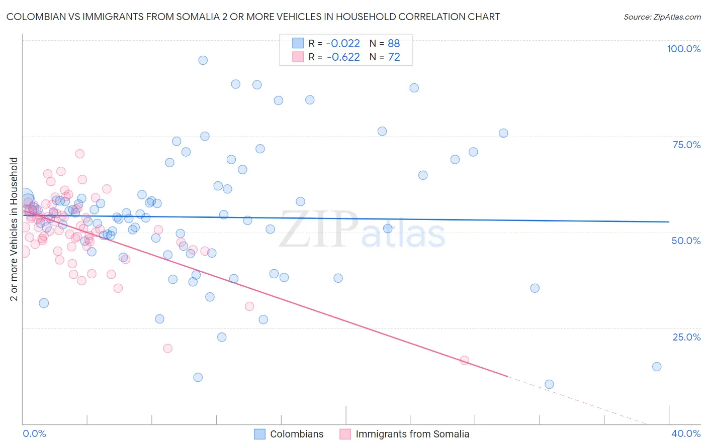 Colombian vs Immigrants from Somalia 2 or more Vehicles in Household