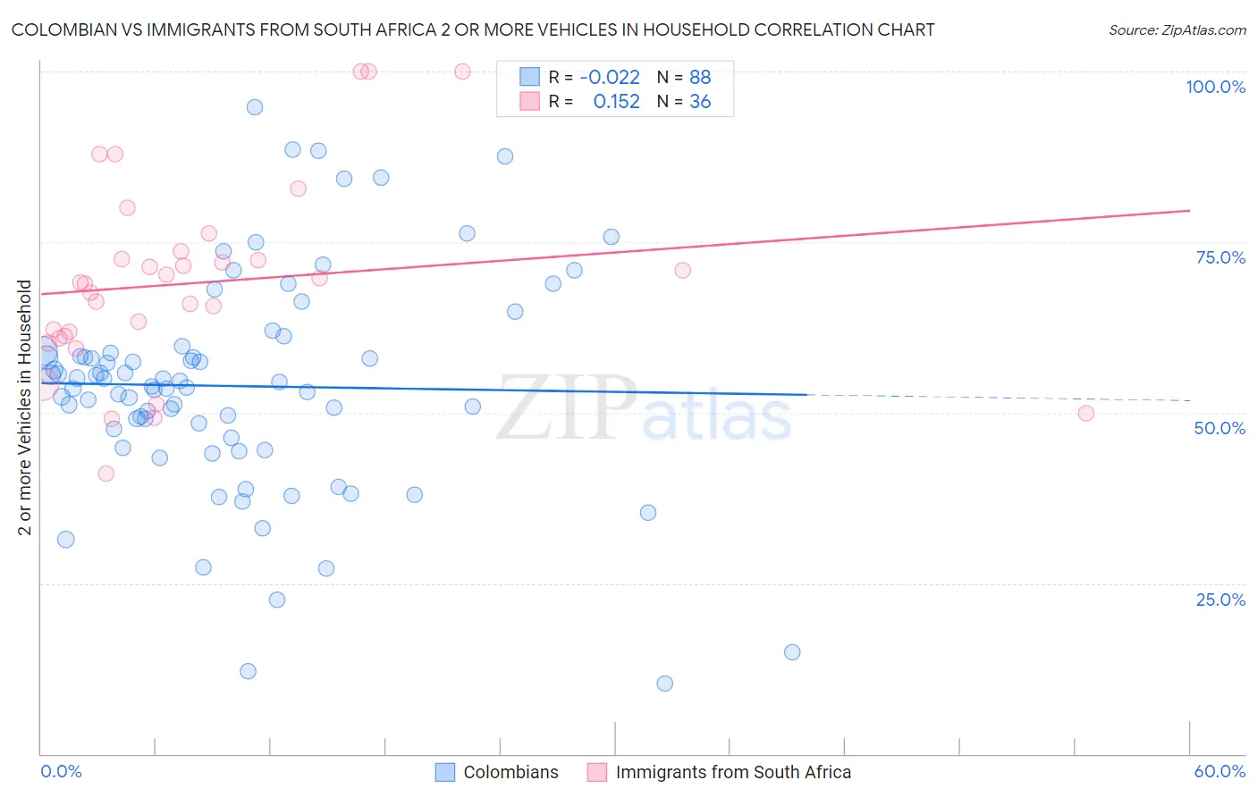 Colombian vs Immigrants from South Africa 2 or more Vehicles in Household