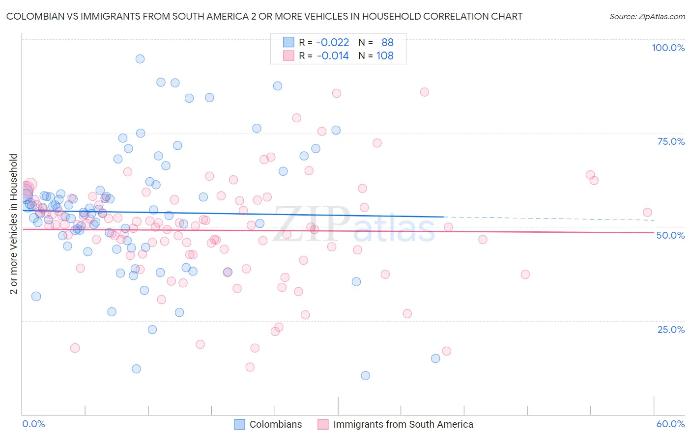 Colombian vs Immigrants from South America 2 or more Vehicles in Household