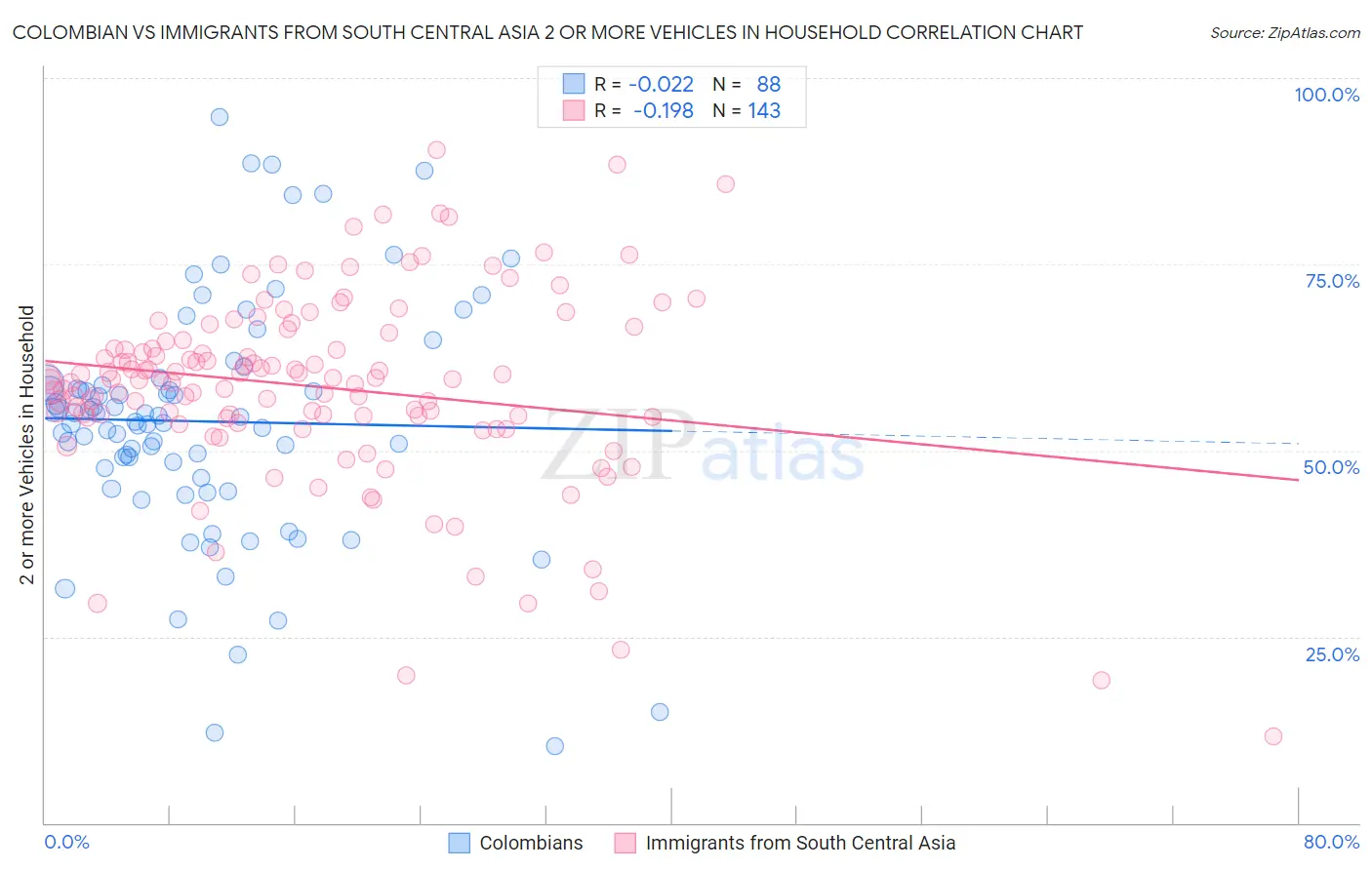 Colombian vs Immigrants from South Central Asia 2 or more Vehicles in Household