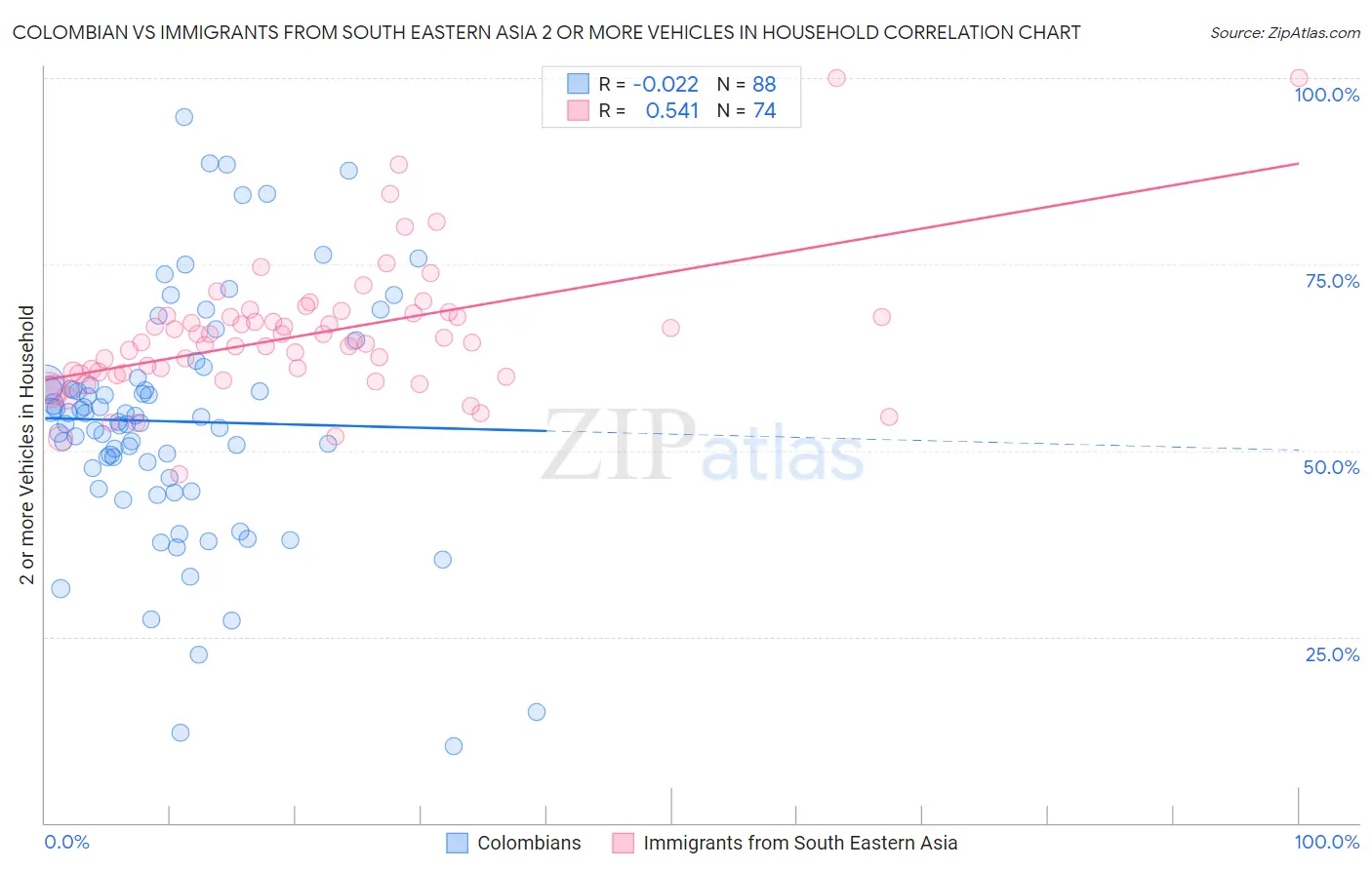 Colombian vs Immigrants from South Eastern Asia 2 or more Vehicles in Household