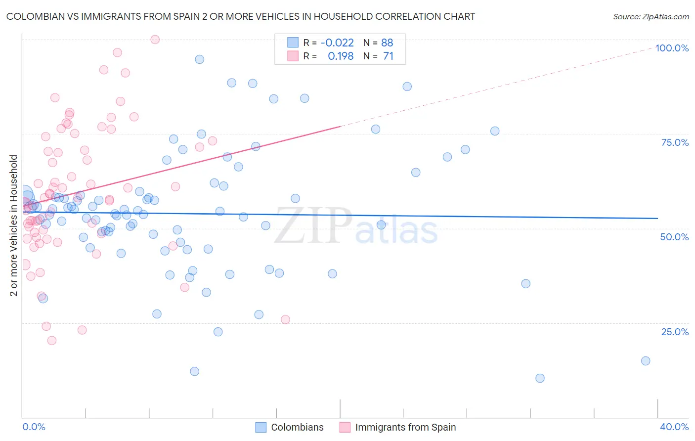 Colombian vs Immigrants from Spain 2 or more Vehicles in Household