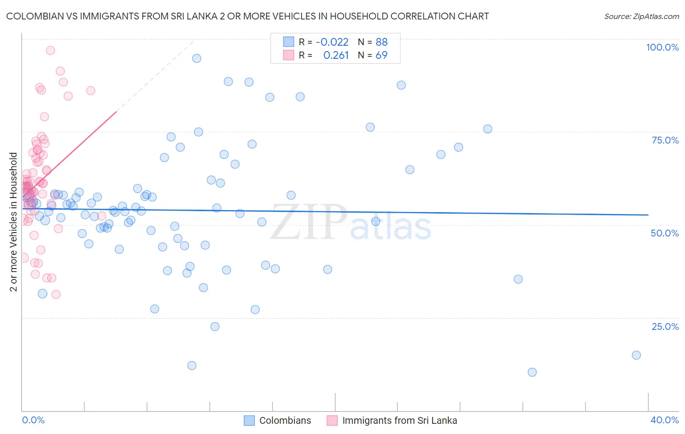 Colombian vs Immigrants from Sri Lanka 2 or more Vehicles in Household