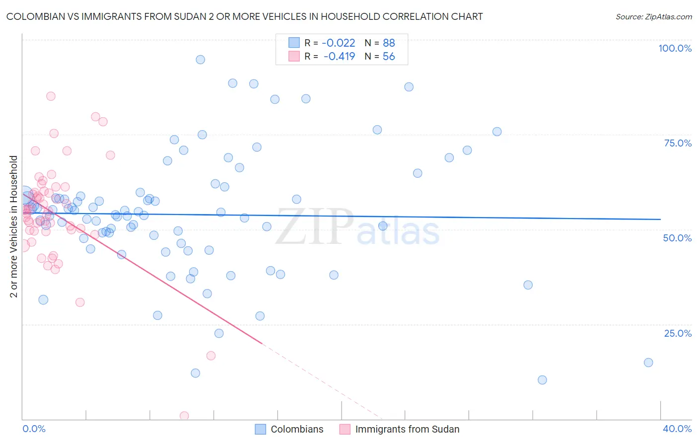 Colombian vs Immigrants from Sudan 2 or more Vehicles in Household