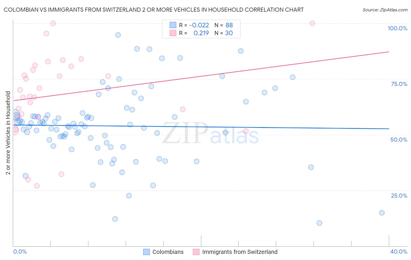 Colombian vs Immigrants from Switzerland 2 or more Vehicles in Household