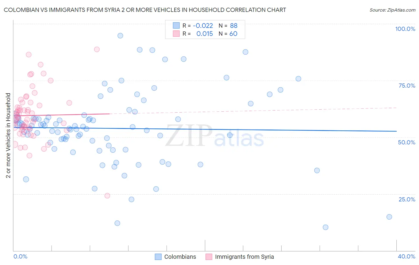 Colombian vs Immigrants from Syria 2 or more Vehicles in Household