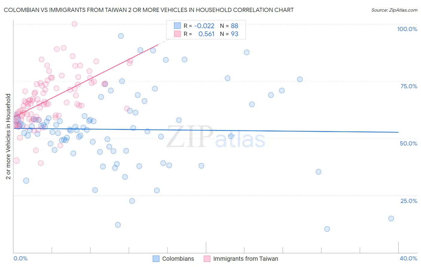 Colombian vs Immigrants from Taiwan 2 or more Vehicles in Household