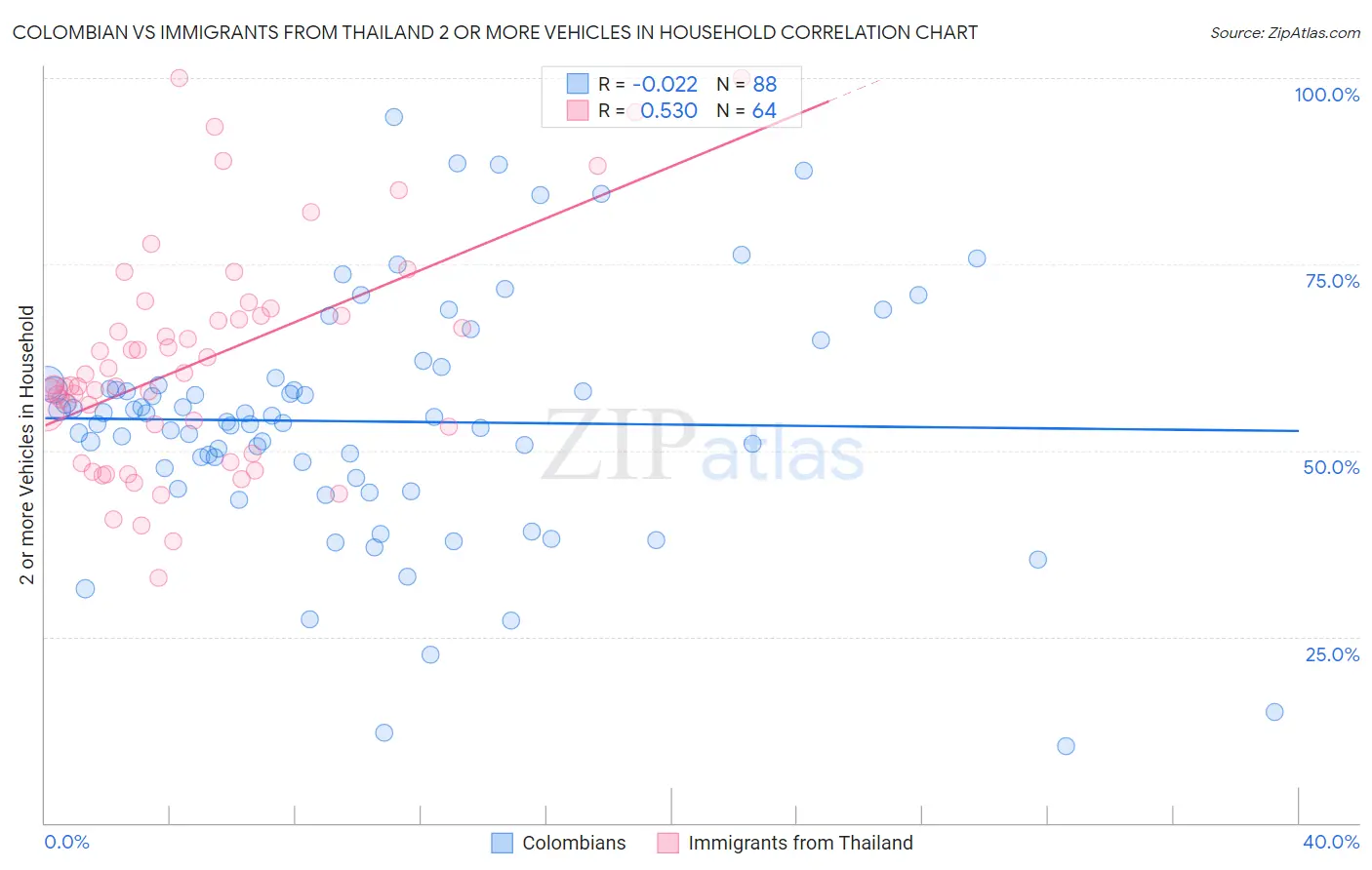Colombian vs Immigrants from Thailand 2 or more Vehicles in Household