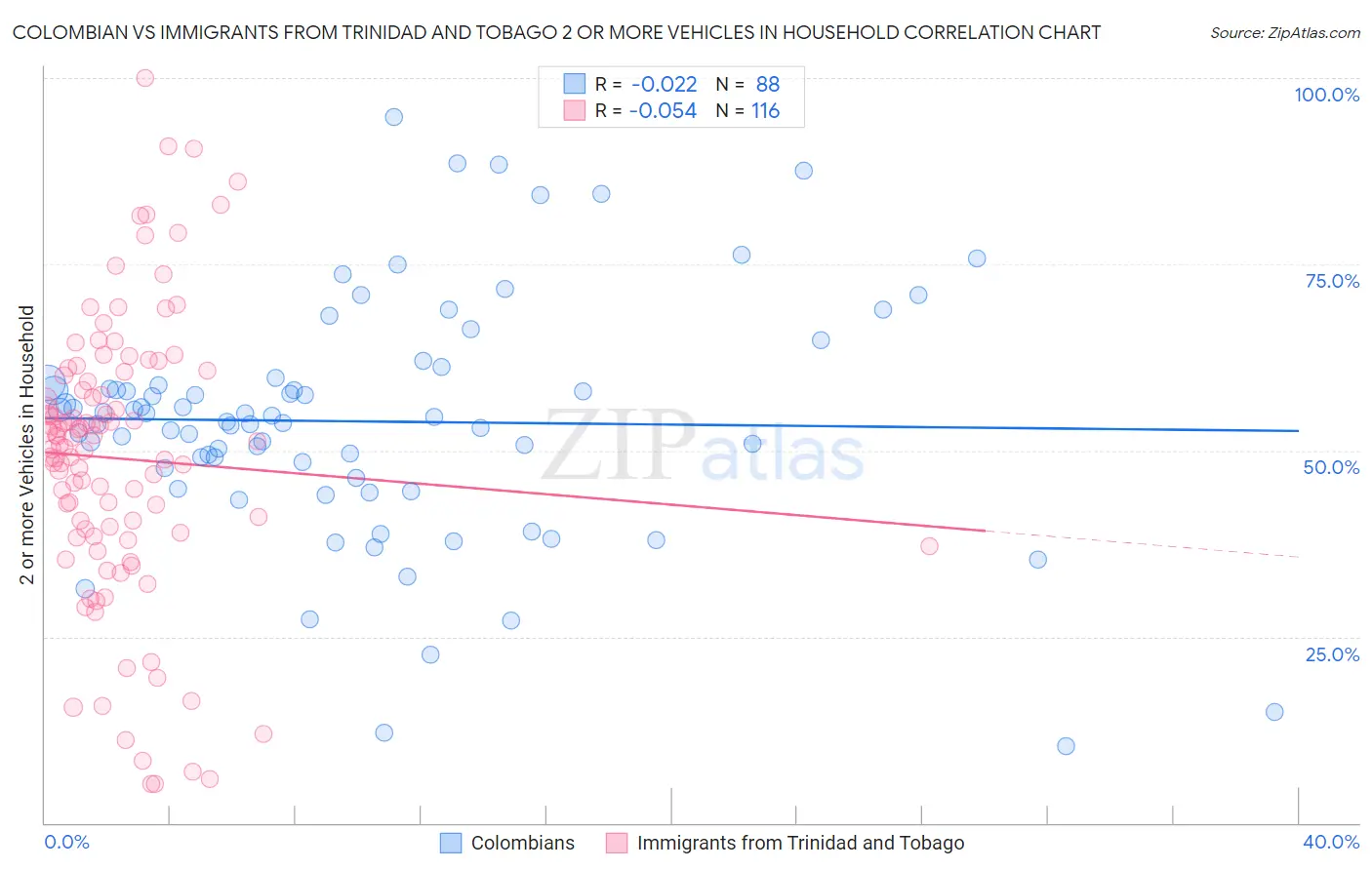 Colombian vs Immigrants from Trinidad and Tobago 2 or more Vehicles in Household