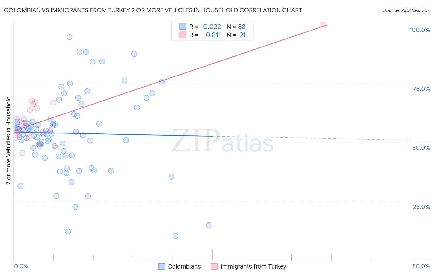 Colombian vs Immigrants from Turkey 2 or more Vehicles in Household