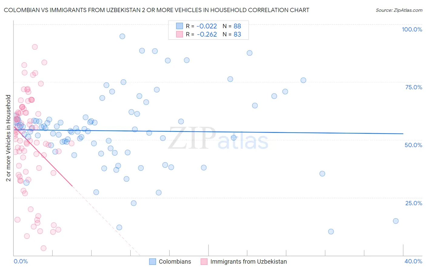 Colombian vs Immigrants from Uzbekistan 2 or more Vehicles in Household
