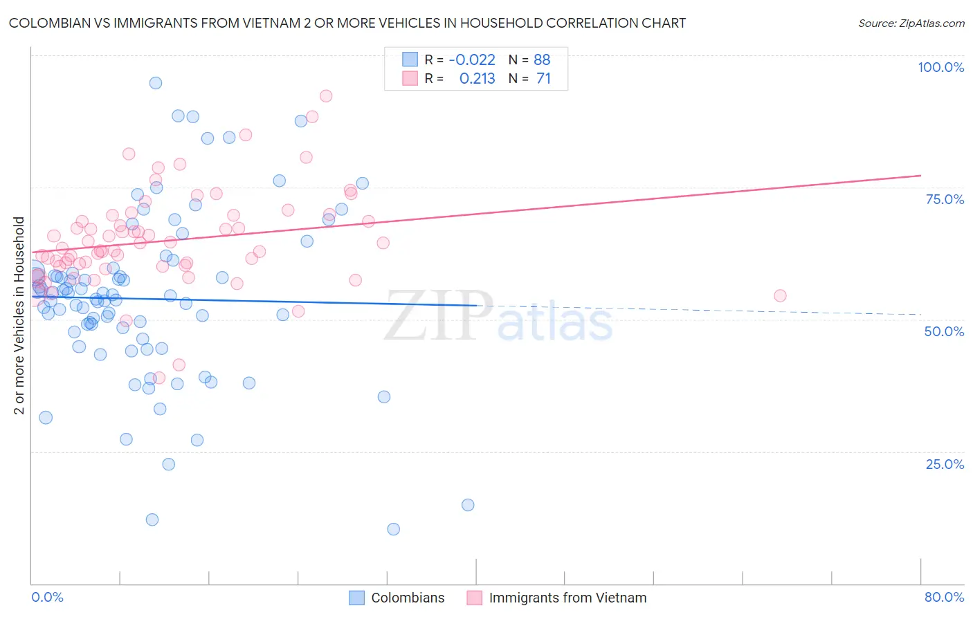 Colombian vs Immigrants from Vietnam 2 or more Vehicles in Household